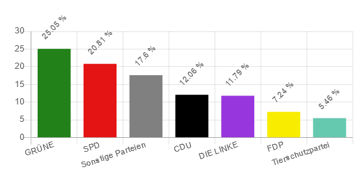 U18-Wahl Abgeordnetenhaus