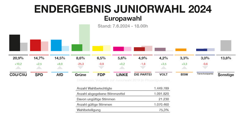 Ergebnisse der Juniorwahl