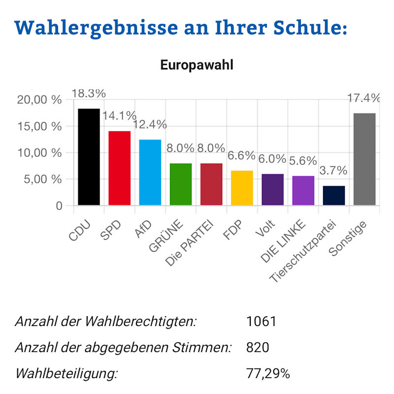 Ergebnisse der Juniorwahl