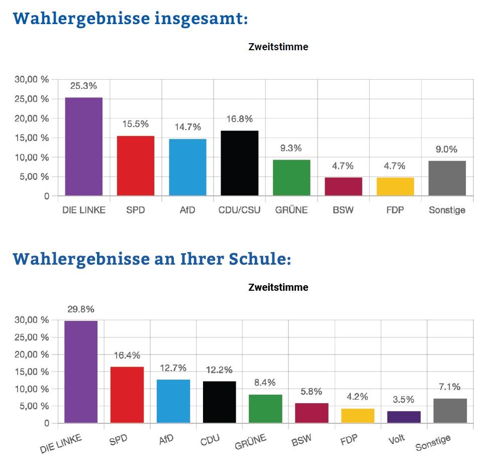 Ergebnisse der Juniorwahl